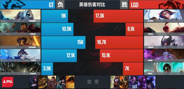 【战报】LGD全员状态爆棚 干脆利落战胜GT