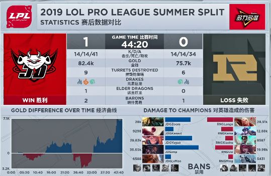 【战报】稳扎稳打逐步扩大优势 JDG击败RNG拿下首局