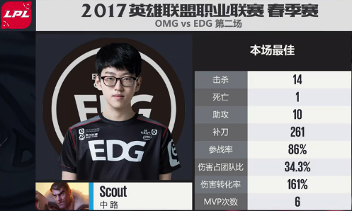 【战报】EDG杰斯伤害爆炸 战胜OMG扳回一城